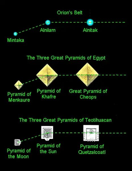 orions belt orientation pyramids
