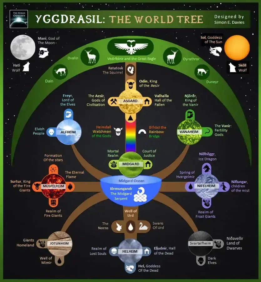 Yggdrasil, The Legendary World Tree Of Norse Mythology