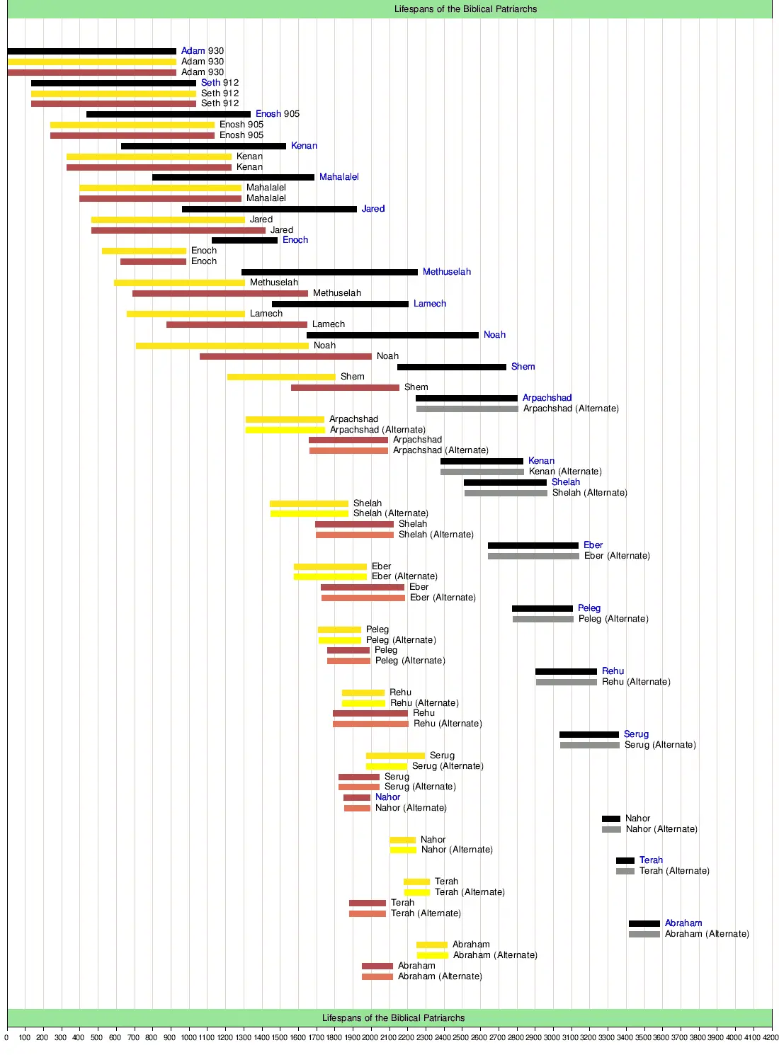 A Mystery In History: The Super-Longevous Antediluvian Patriarchs