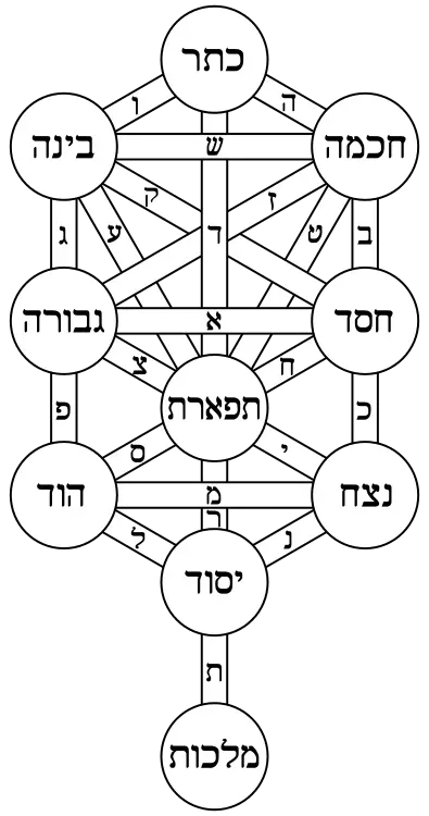 The Kabbalistic Tree of Life with the names of the Sephiroth and paths in Hebrew. Based on Fig. 10, page 155, of The Bahir: An ancient Kabbalistic text attributed to Rabbi Nehuniah ben HaKana, first century, C. E., Aryeh Kaplan trans., First edition, 1979, Samuel Weiser, New York