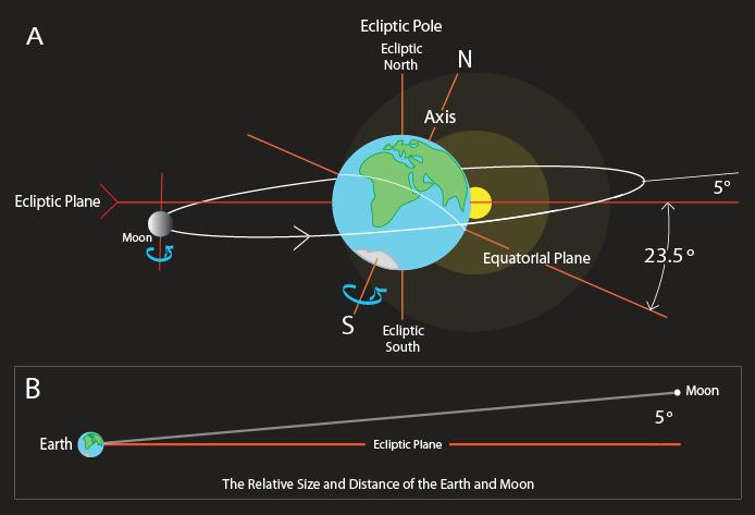 Earth-Moon-Incline