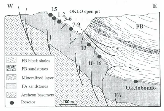 Geologic cross-section of the Oklo and Okélobondo uranium deposits, showing the locations of the nuclear reactors. The last reactor (#17) is located at Bangombé, ~30 km southeast of Oklo. The nuclear reactors are found in the FA sandstone layer. Figure taken from Mossman et al., 2008.