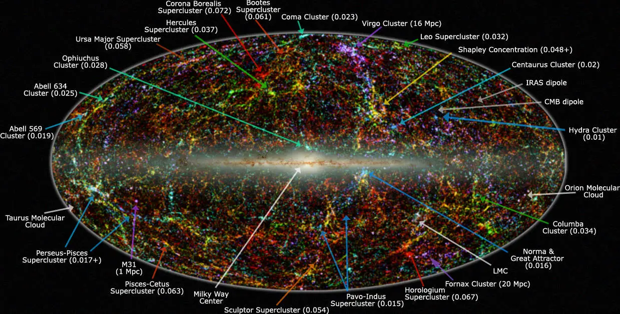 Panoramic view of the entire near-infrared sky. The location of the Great Attractor is shown following the long blue arrow at bottom-right. Image Credit: Wikimedia Commons 