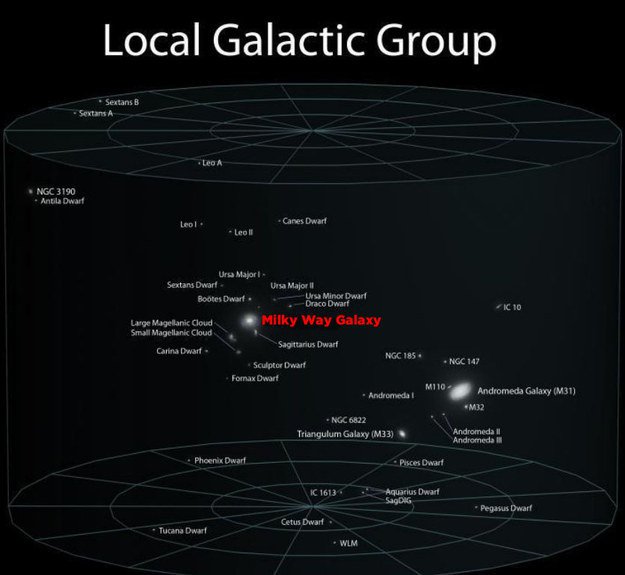 Galactic neighborhood