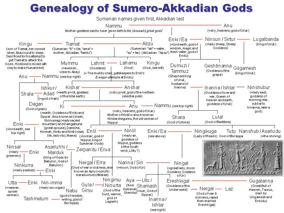Genealogy of Sumero Akkadian Gods