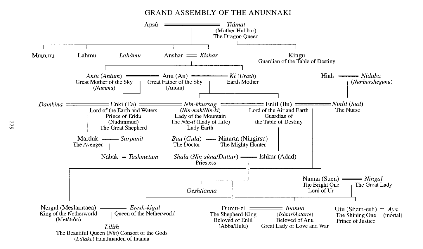 Royal Bloodline of the Anunnaki