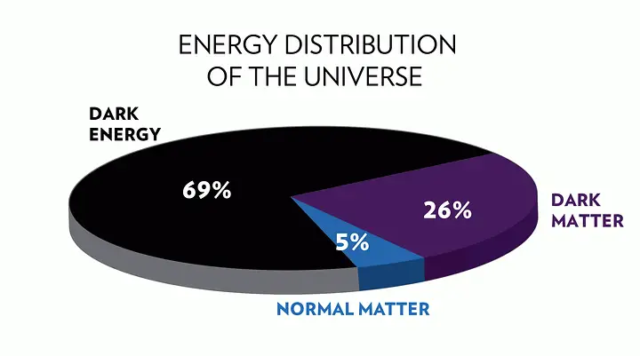 Dark Energy Distribution