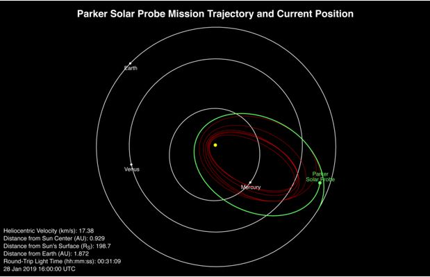NASA’s Parker Solar Probe ready to make closest approach to the Sun ever