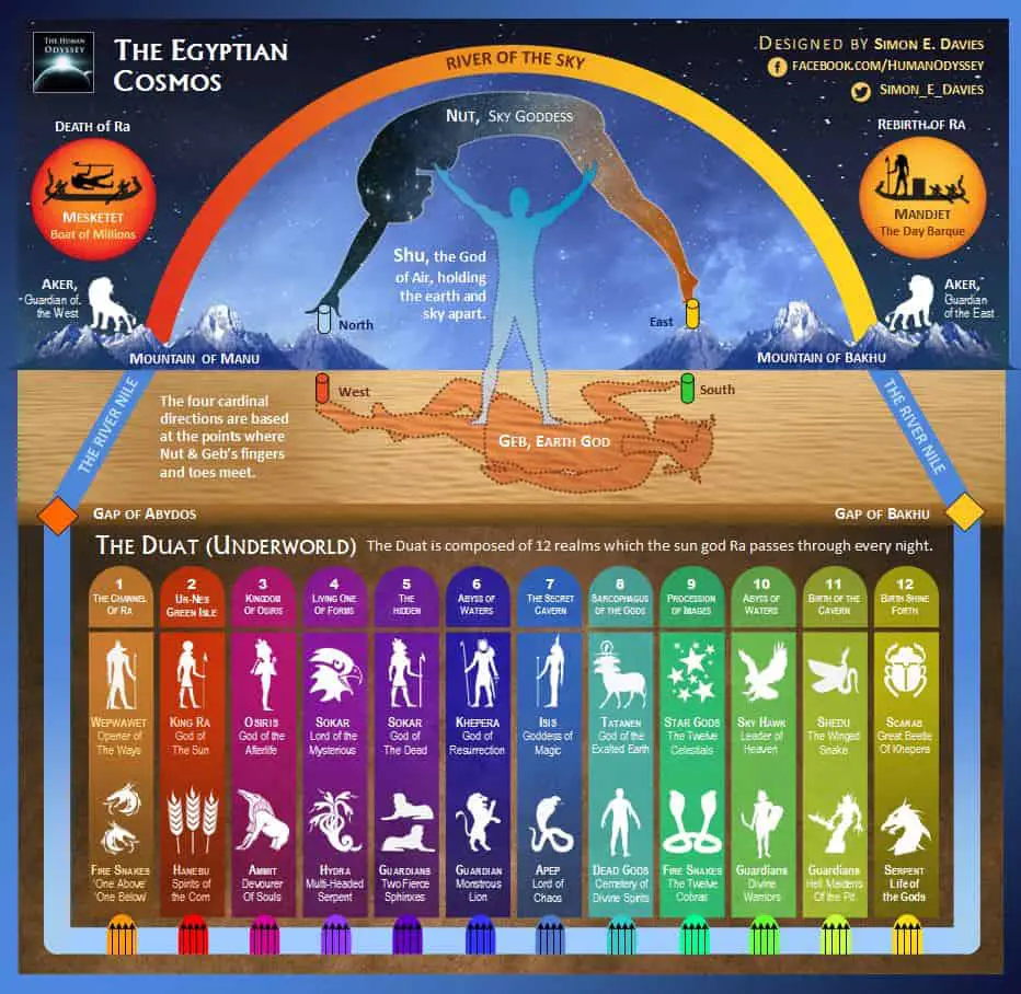 The Ancient Egyptian Cosmos A Detailed Description